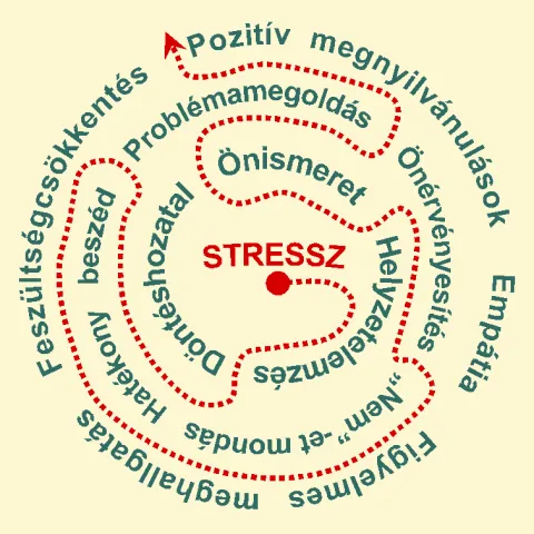 Stresszkezelő és kommunikációs készségfejlesztő tréning
