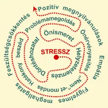Stresszkezelő és kommunikációs készségfejlesztő tréning